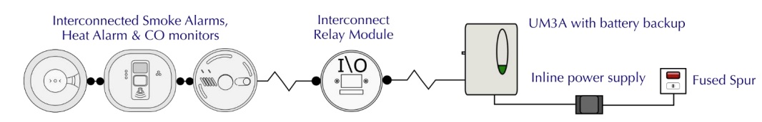 The UM3A-2212 should be fitted by a professional How to connect your UM3A-2212 System